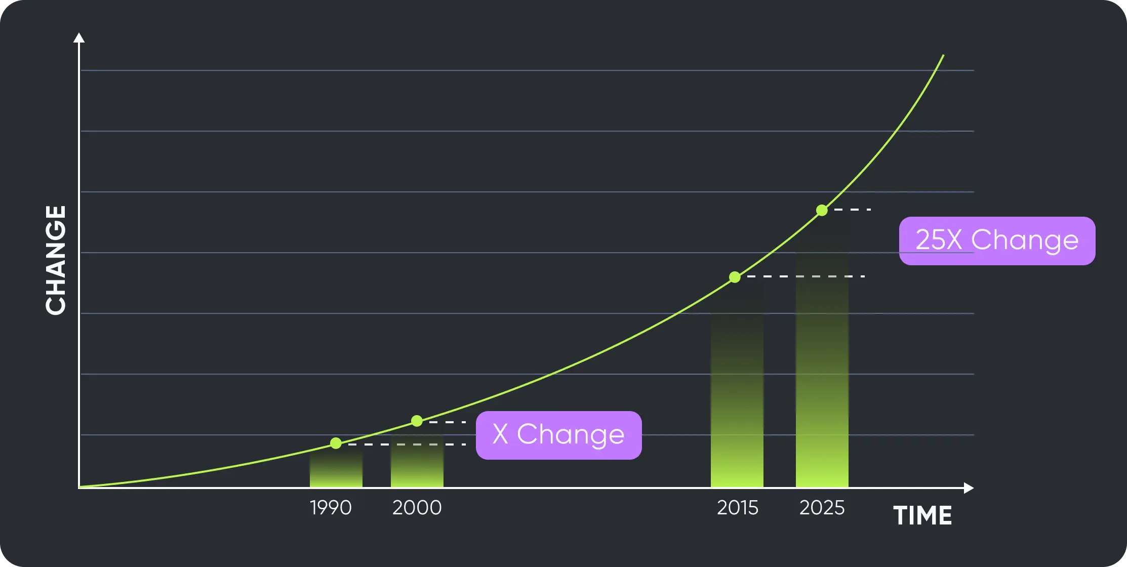 Pace of change is accelerating