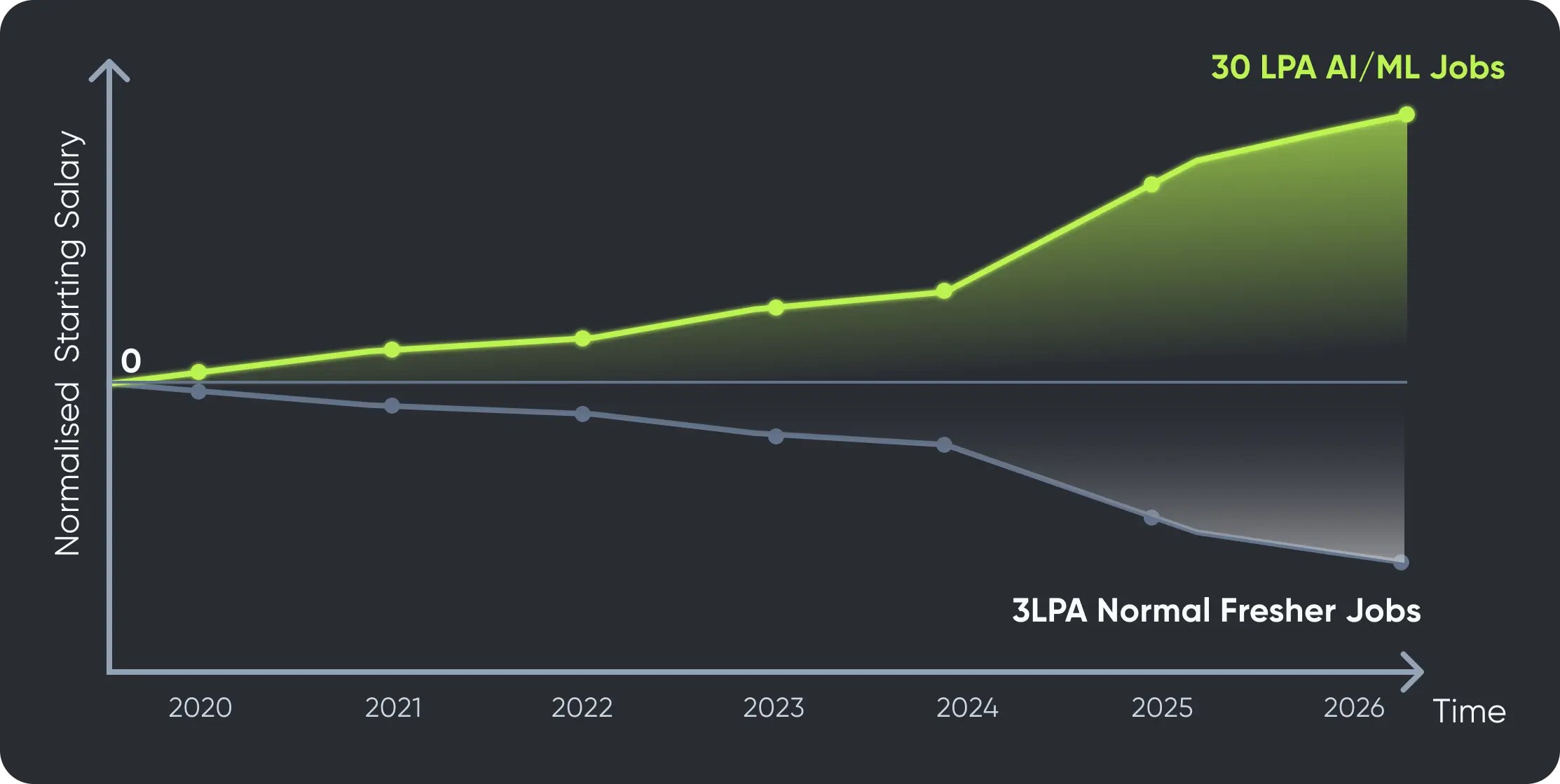The Package Gap is Widening